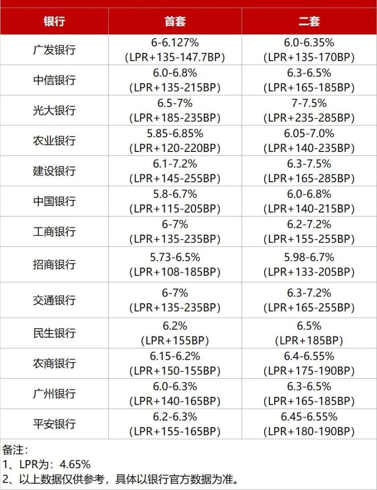 首套最高7.2%!惠州銀行房貸利率依舊上浮!_騰訊新聞