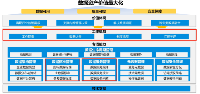 数据资产管理实施过程