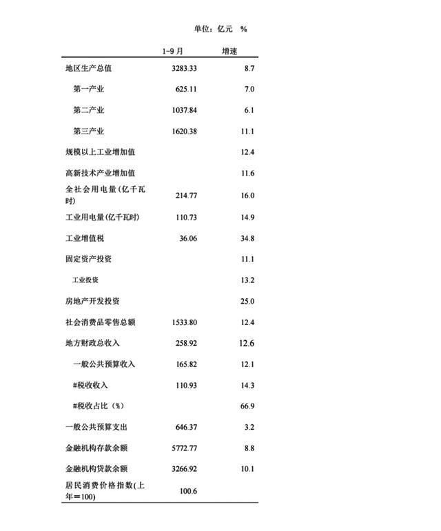 南阳2020前三季度gdp预估_前三季度南阳GDP增长9.1%仅次于郑州