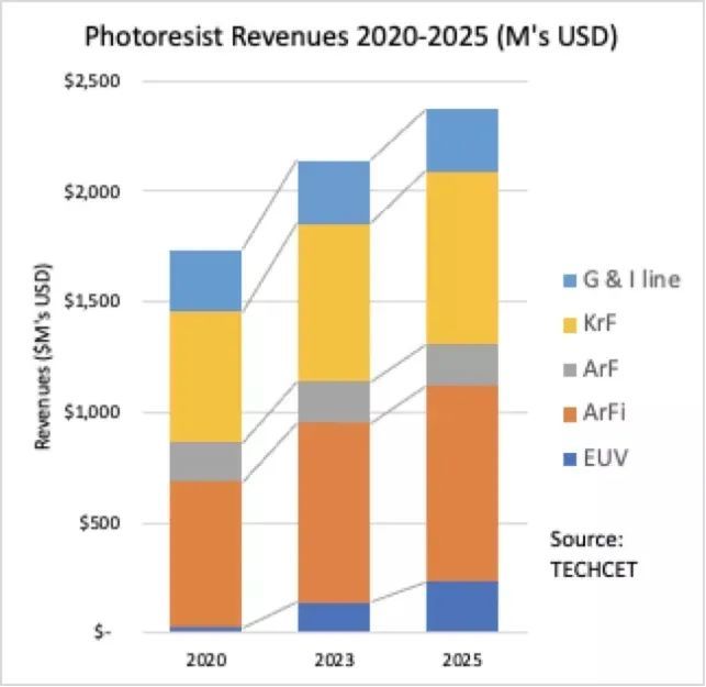 从全球不同制程半导体光刻胶的市场份额占比来看,arf和krf等更高端的