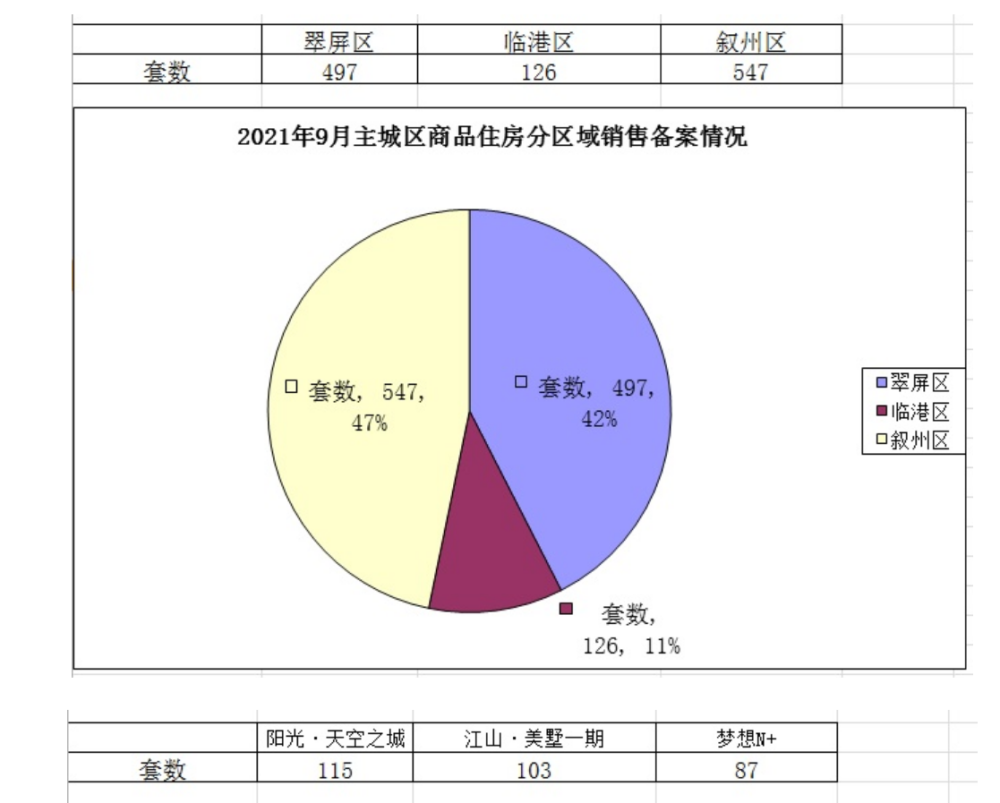 新房销售排行_合肥10月新房卖出3425套,销量再下滑!排名第一的竟然是……(2)