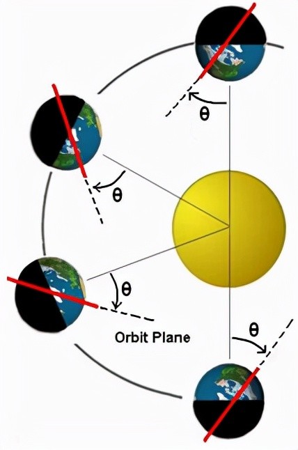 几百公里高度的太阳同步轨道倾角一般也比较高,轨道通过两极地区,经过