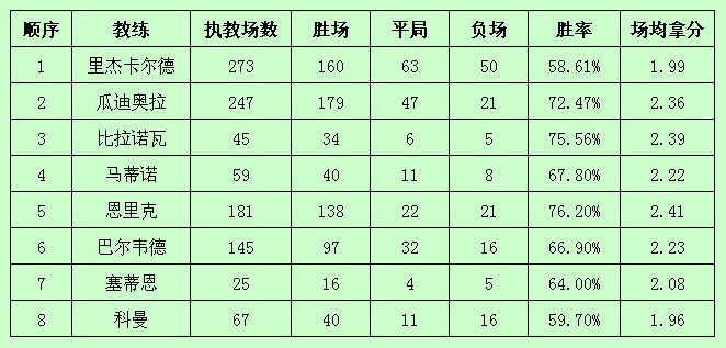 西甲 王朝的兴衰——近20年巴萨主帅的执教数据：科曼最差，但值得尊重