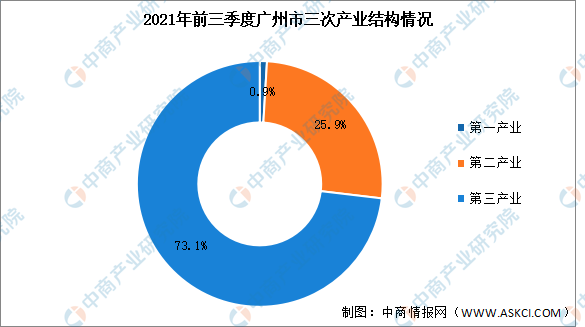 2021广州GDP排名_广东省2021年前三季度城市GDP排名前四强,广州第二,东莞第四(2)