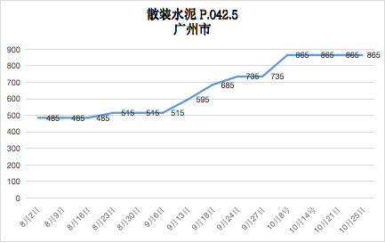 全國主要城市水泥價格行情一覽(10月25日)