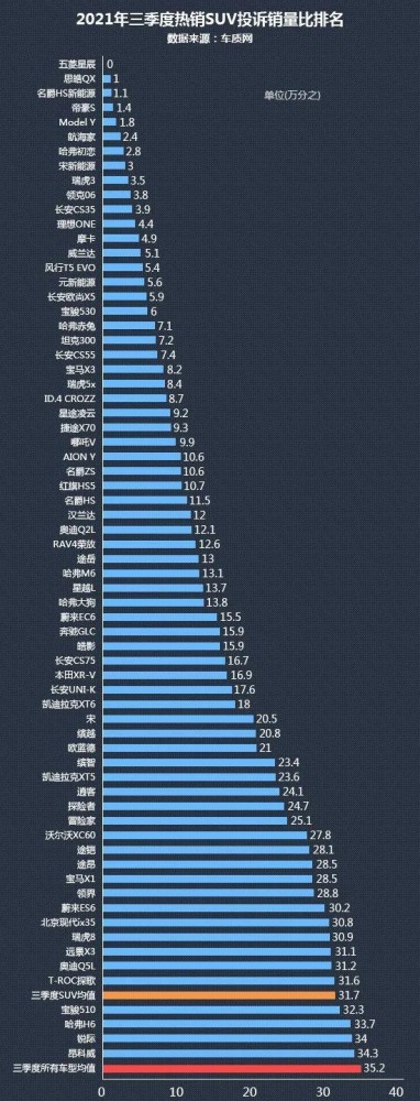 suv投诉排行榜2021年_2021年三季度热销SUV投诉销量比排行