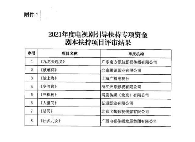 15部電視劇入圍2021年度引導扶持專項資金劇本扶持項目