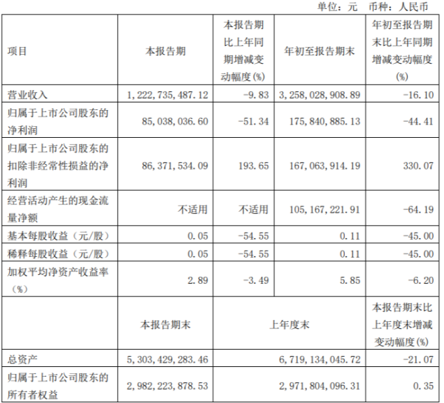 st维维第三季度归属股东净利同比降51.34%至8503.8万元