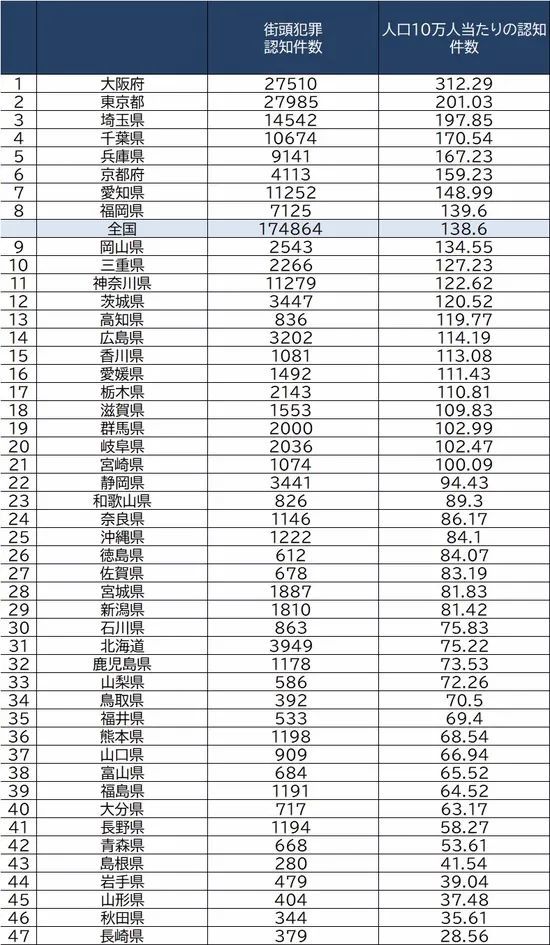 日本城市治安排行榜 东京没进前三 常年第一名的地区万万没想到 全网搜