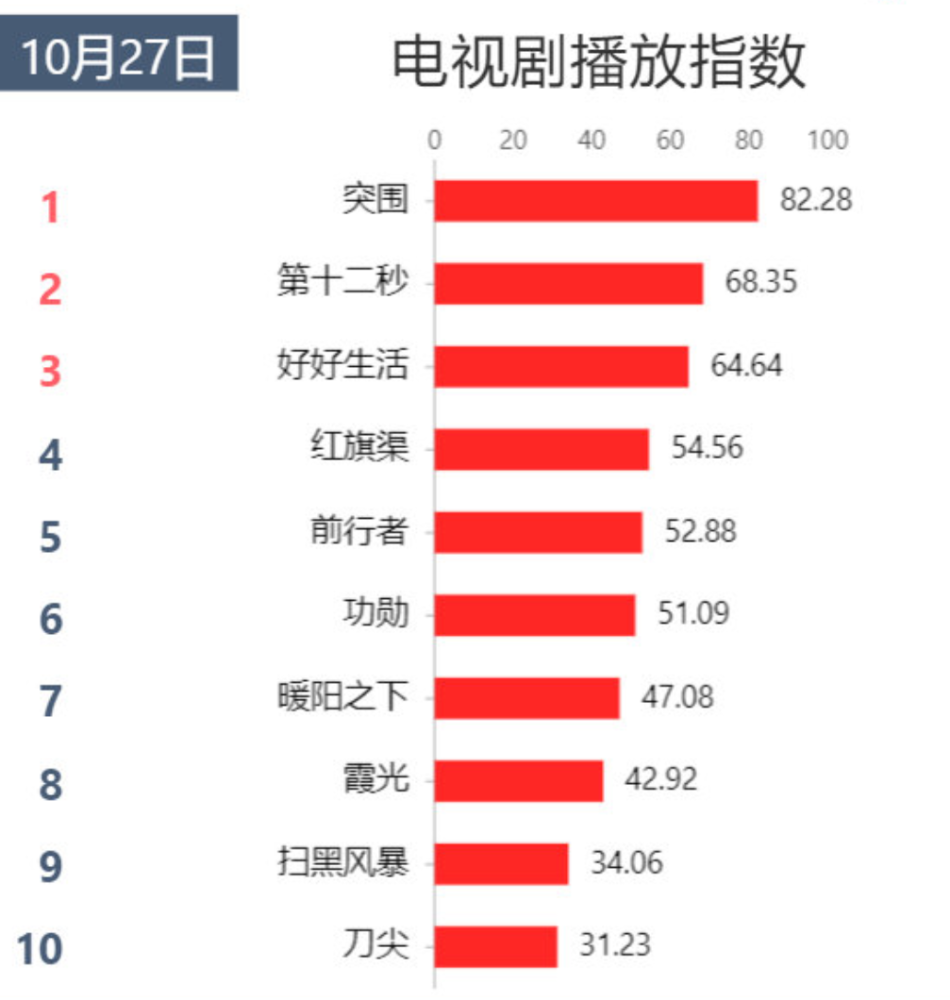 陈晓落泪扎心，闫妮眼神犀利，《突围》全员演技在线，剧情烧脑