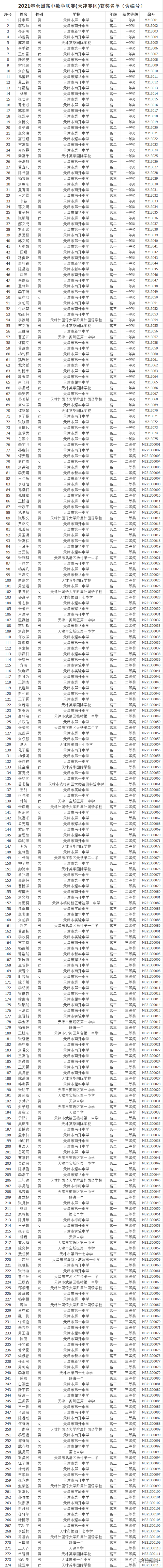 天津市2021數學高聯最終獲獎名單公佈,天津一中,天津南開平分秋色(附