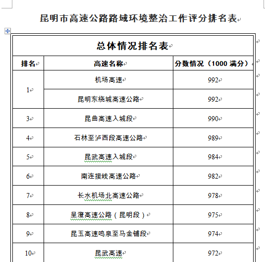 機場高速,昆明東繞城高速,崑曲高速入城段;黑榜高速為:崑玉高速馬金鋪