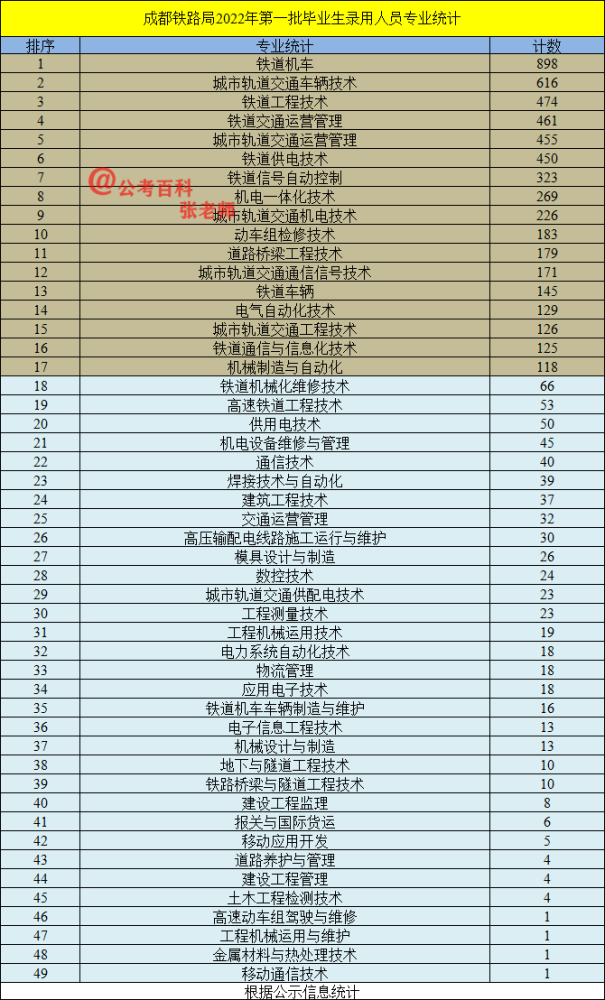 成都铁路局招聘_成都铁路局大规模招聘6006人招聘院校和专业人数分析(2)