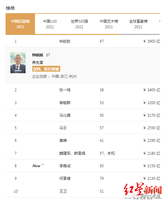 钱坑林乐洪富豪排行榜_湖南娄底8人登上全球富豪榜,5人身价超百亿,涟源独占4席