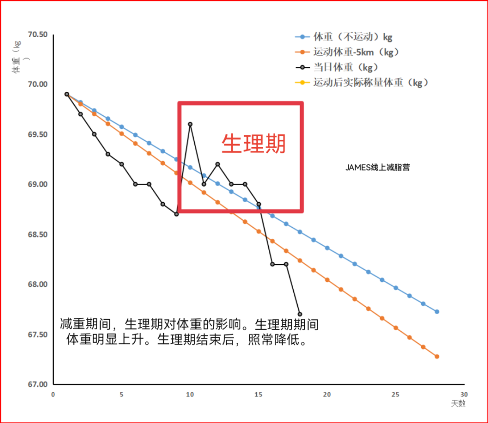 案例分享:生理期对体重的影响