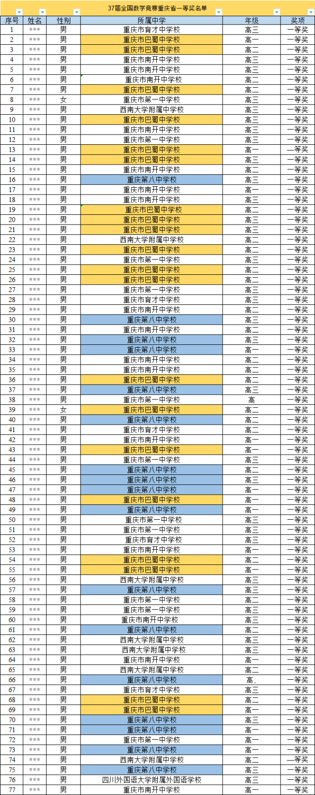 37屆全國數學競賽省一等獎名單重慶77人獲獎巴蜀中學排名第一