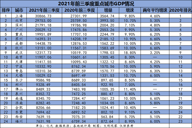 光谷gdp_2022,武汉GDP有望赶超杭州!