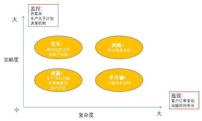 第五步,我們需要從績效指標,責任人,投資等角度對庫存成因逐一制定