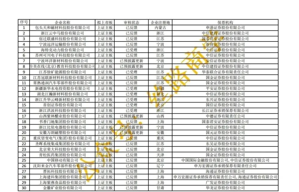 建议收藏最新上交所主板ipo排队名单截至2021年10月29日