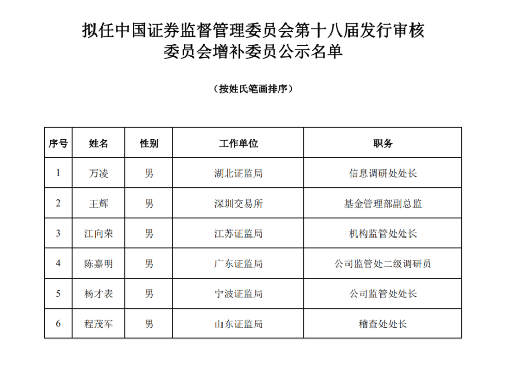 其余5人皆来自于各地方证监局,分别为湖北证监会信息调研处处长万凌