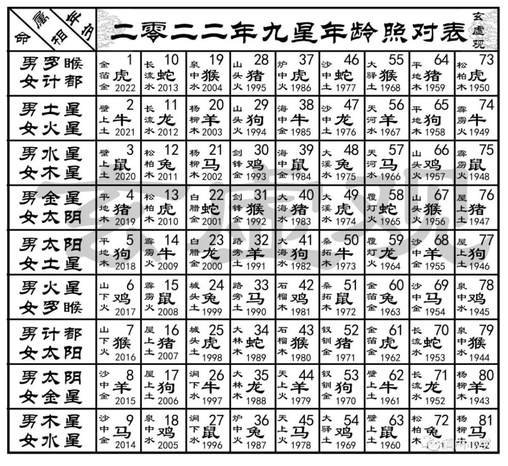道讯九曜星君属命男女命限详解