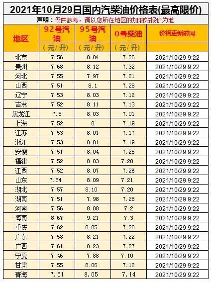 今日油价消息今天10月30日加油站调整后9295汽油的最新限价