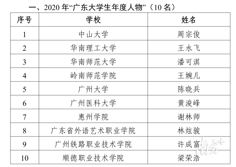 携笔从戎，岭师这位学生获“2020年广东大学生年度人物”