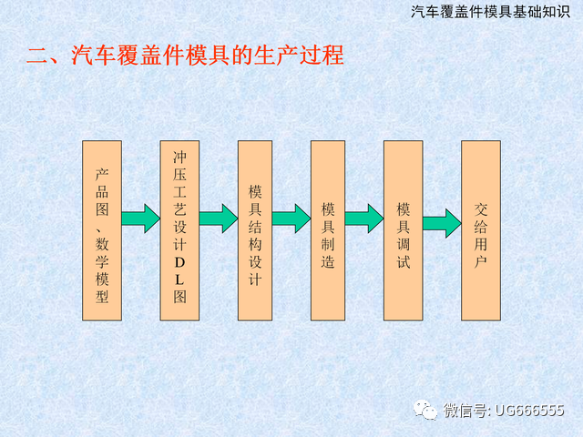 全網最經典的汽車覆蓋件模具基礎知識,精彩內容,不容錯過(共50頁)