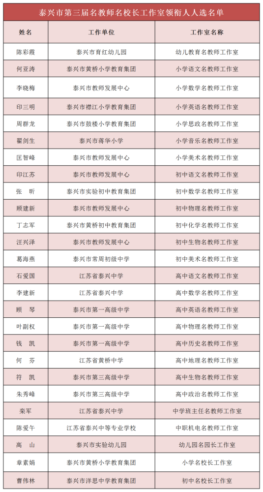 泰兴市第三届名教师名校长工作室领衔人人选名单经个人申报,学校推荐