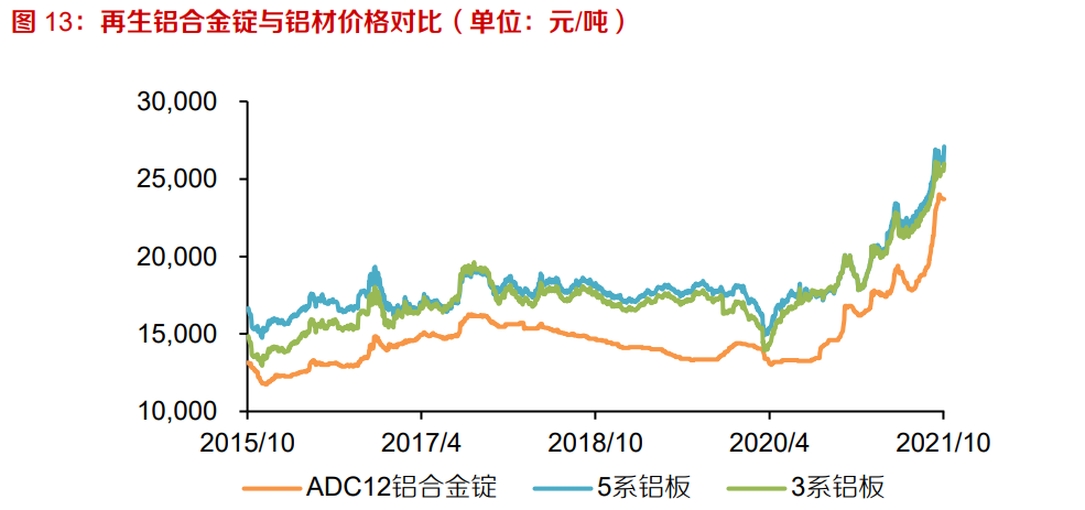 铝行业研究报告再生铝保级利用前途光明龙头可期