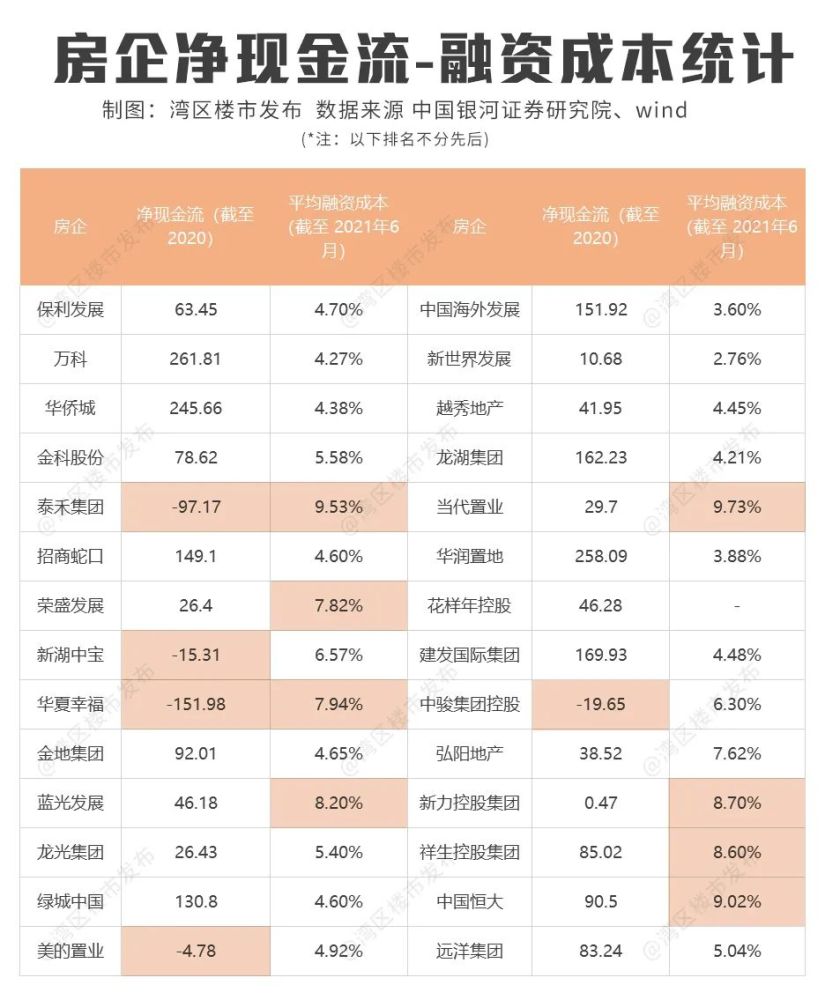 我們看到,問題房企在暴雷前,無一不是現金流緊張且融資成本高企