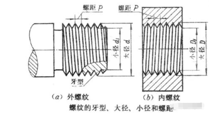 所以螺紋旋合長度一般不能少於5倍螺距長度.