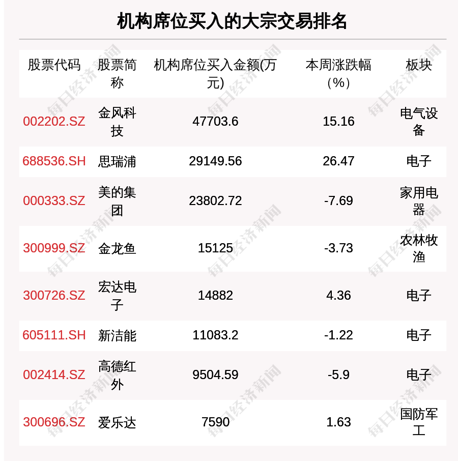 溢价交易方面,本周有14笔大宗交易溢价率超过10.