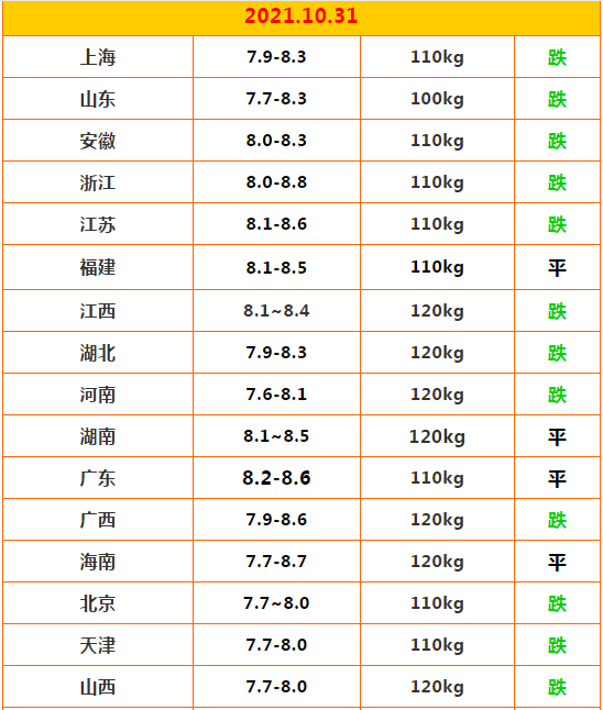 10.31明日豬價早知道(豬價有變!