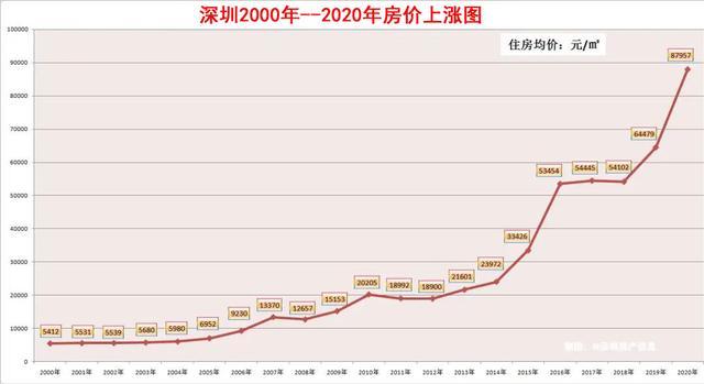 下圖為深圳過往20年房價上漲的曲線圖.