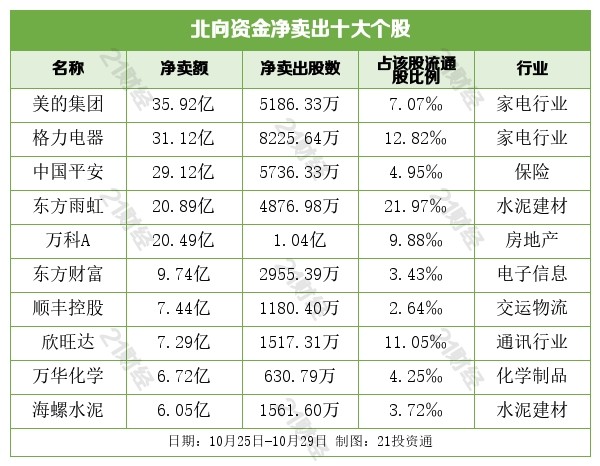 北向资金本周加仓106亿，却大幅抛售这两只电器龙头股（名单）乐外教英语