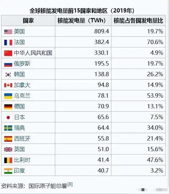 各国核能发电量美国最多法国占比最高日本占比低