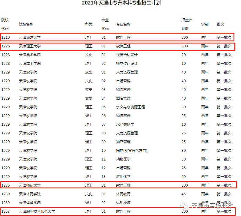 2022年天津農學院專升本3大專業停招擴招軟件工程