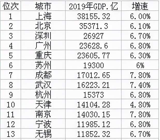 成都gdp消息_前三季度成都各区县GDP排名:高新首破2千亿,3区突破千亿