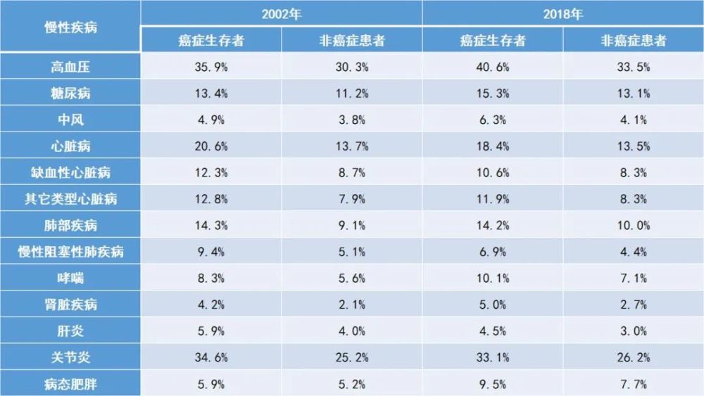 5%;缺血性心臟病患病率分別為18.4%和13.5%;慢性腎病患