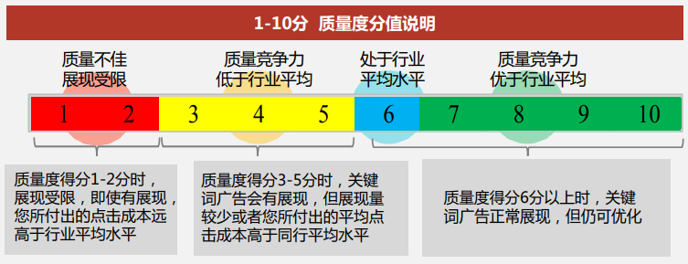 質量度是對在廣告競價中過去一段時間內整體表現的綜合評估,不會直接