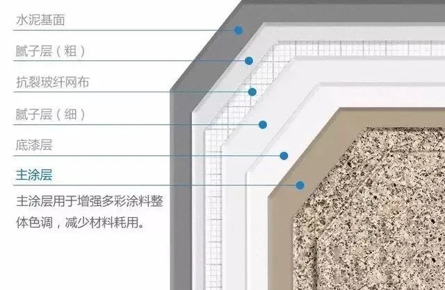【教程】什么是水包水,水包砂仿石涂料?