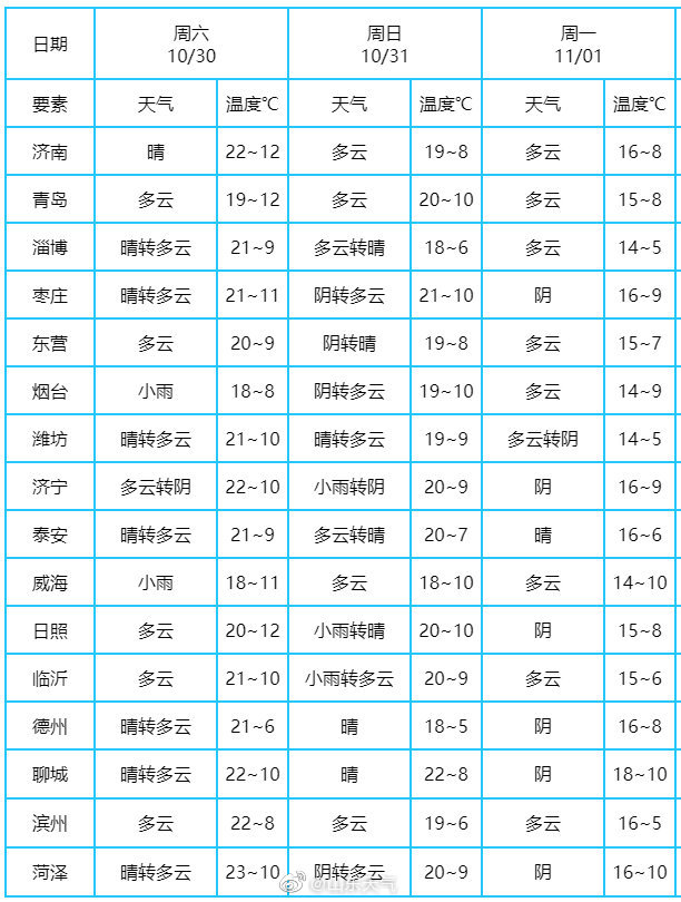 山东天气预报一周15天图片