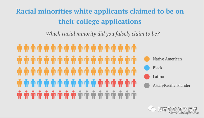 調查:34% 的白人大學生在種族問題上撒謊以提高錄取率和經濟援助幾率