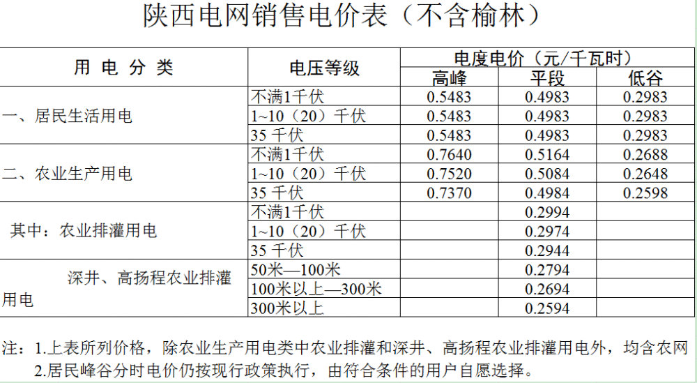 26省区电改后最新电价一览!网友:工厂可以安排节能空压系统了