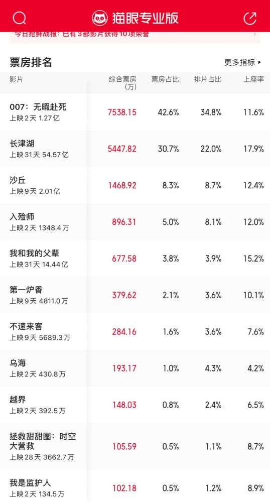 单日票房冠军易主，《长津湖》暂居第二，黄轩主演新片惨淡