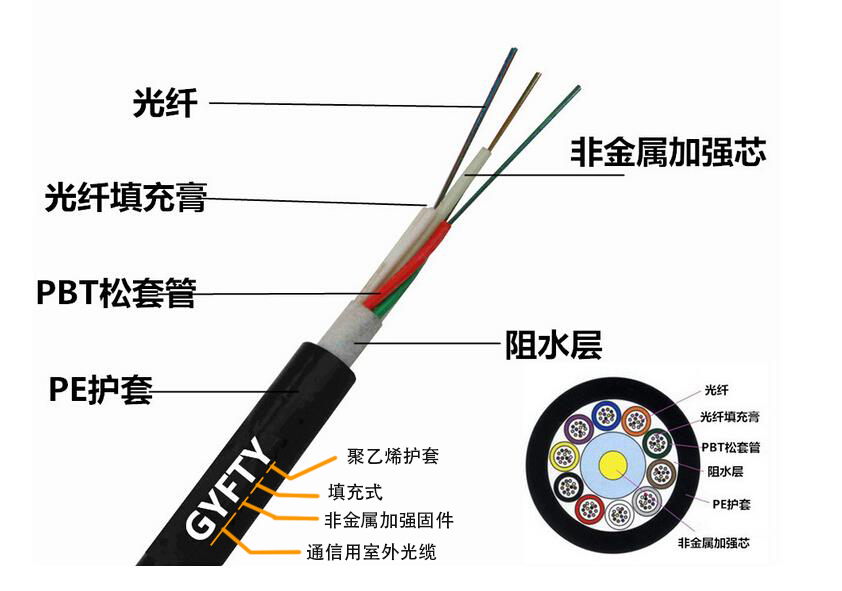 松套层绞填充式,聚乙烯护套"gyfty:管道光缆常用型号有或者沿电缆