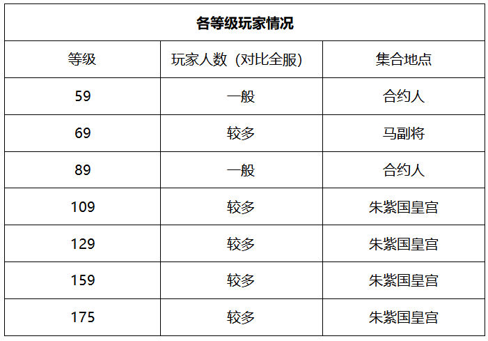 梦幻西游：【威海卫】PK氛围浓烈，将来群雄逐鹿必将发光发热！怎么做木须肉好吃