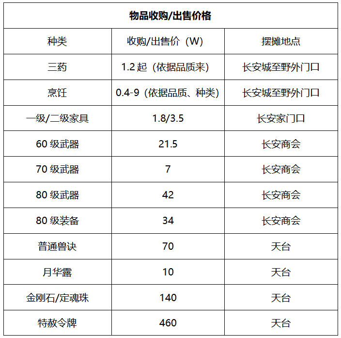 梦幻西游：【威海卫】PK氛围浓烈，将来群雄逐鹿必将发光发热！怎么做木须肉好吃