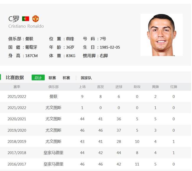 c罗最终能在英超总进球数排第几?_腾讯新闻